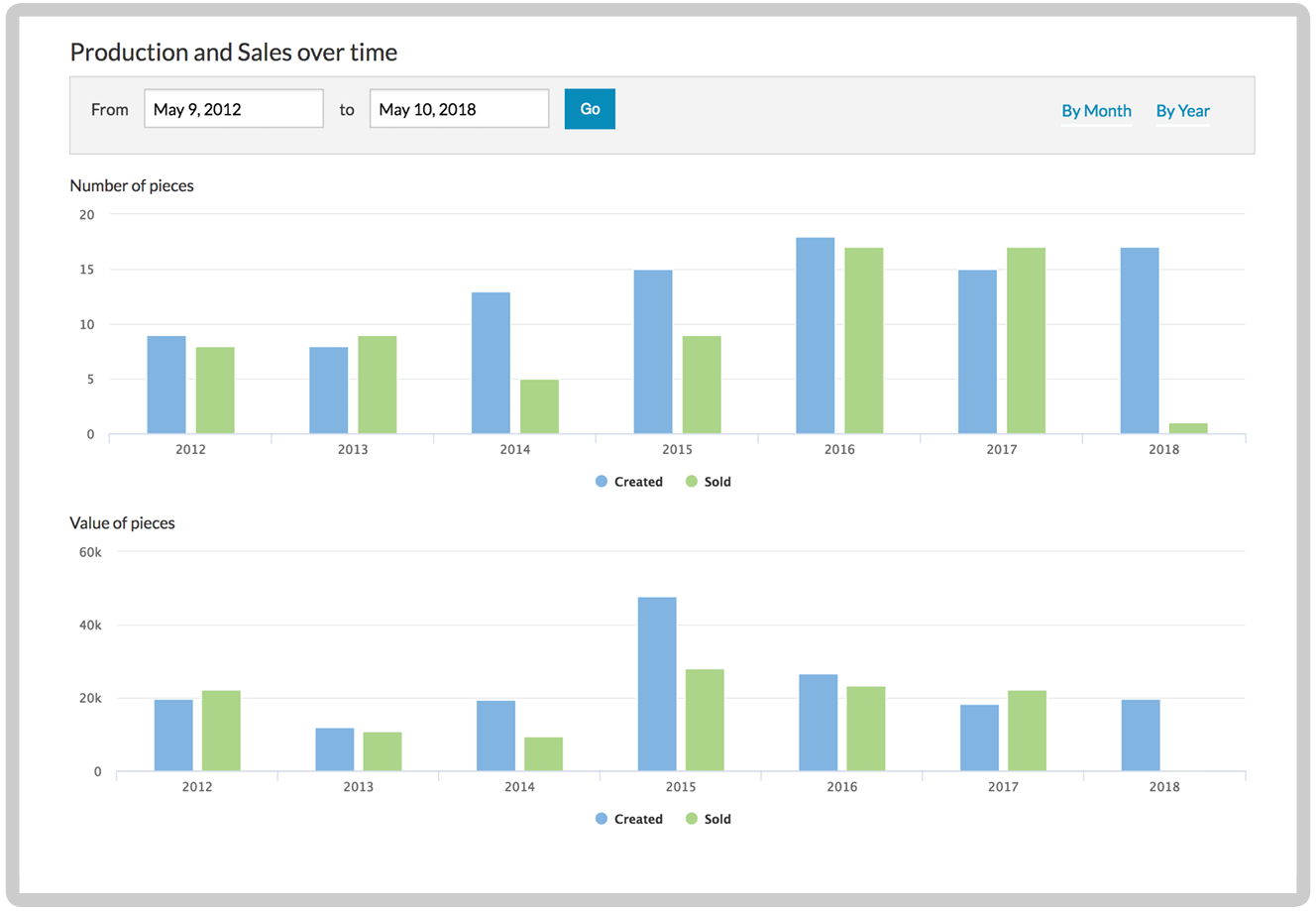 Analytics graph showing artwork performance over time