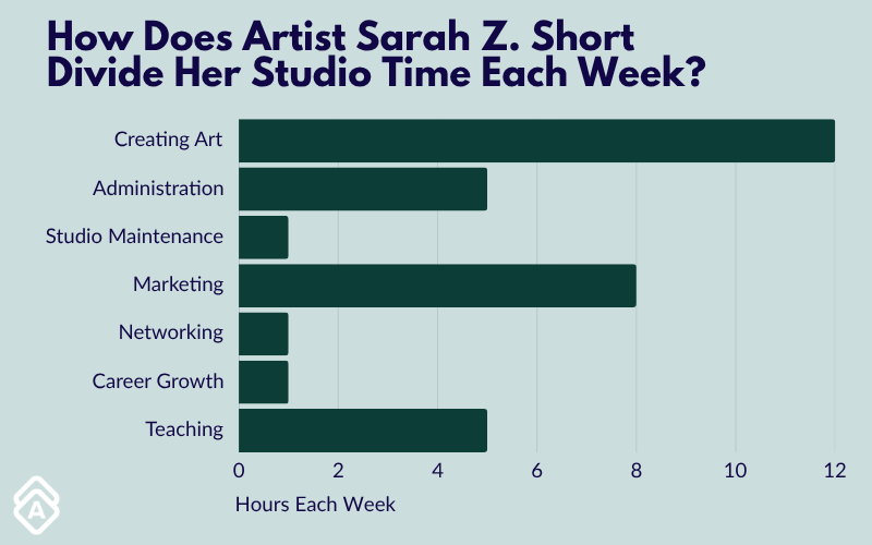 Sarah Z. Short's studio time each week